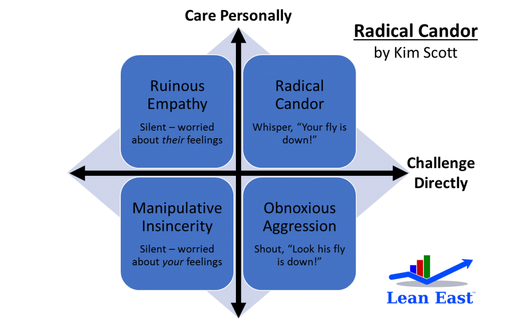 Project Management Leadership on Instagram: The Radical Candor Feedback  Framework was developed by Kim Scott and popularized through her book  called Radical Candor. It's based on the 2 dimension of caring personally